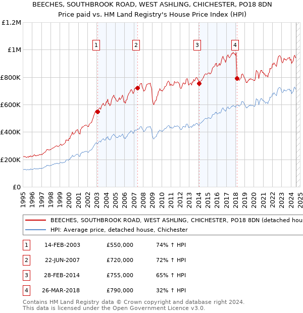 BEECHES, SOUTHBROOK ROAD, WEST ASHLING, CHICHESTER, PO18 8DN: Price paid vs HM Land Registry's House Price Index