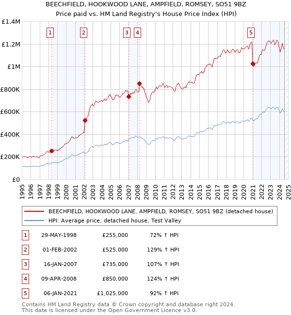 BEECHFIELD, HOOKWOOD LANE, AMPFIELD, ROMSEY, SO51 9BZ: Price paid vs HM Land Registry's House Price Index