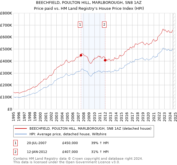 BEECHFIELD, POULTON HILL, MARLBOROUGH, SN8 1AZ: Price paid vs HM Land Registry's House Price Index