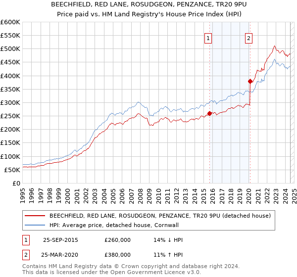 BEECHFIELD, RED LANE, ROSUDGEON, PENZANCE, TR20 9PU: Price paid vs HM Land Registry's House Price Index