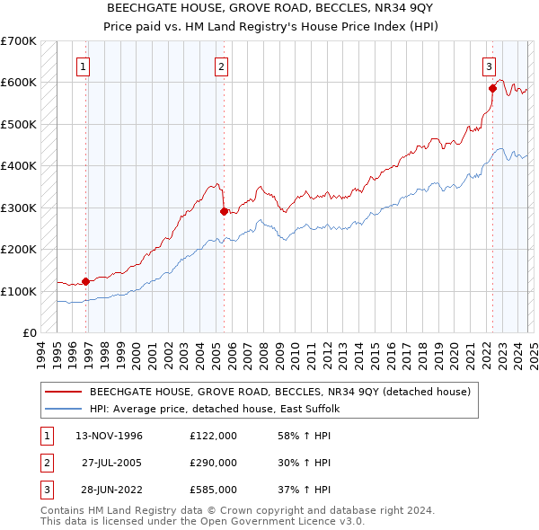 BEECHGATE HOUSE, GROVE ROAD, BECCLES, NR34 9QY: Price paid vs HM Land Registry's House Price Index