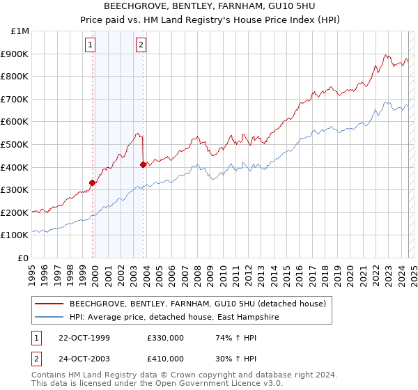 BEECHGROVE, BENTLEY, FARNHAM, GU10 5HU: Price paid vs HM Land Registry's House Price Index