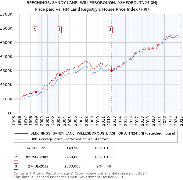 BEECHINGS, SANDY LANE, WILLESBOROUGH, ASHFORD, TN24 0NJ: Price paid vs HM Land Registry's House Price Index