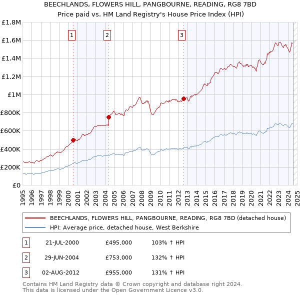 BEECHLANDS, FLOWERS HILL, PANGBOURNE, READING, RG8 7BD: Price paid vs HM Land Registry's House Price Index