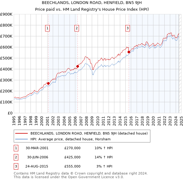 BEECHLANDS, LONDON ROAD, HENFIELD, BN5 9JH: Price paid vs HM Land Registry's House Price Index