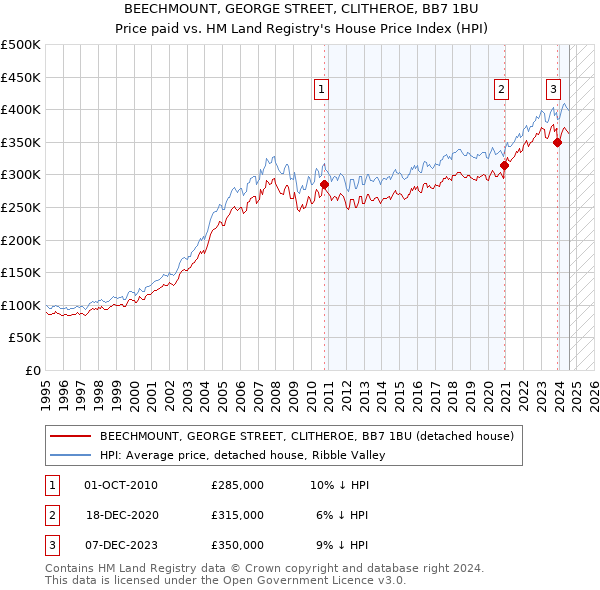 BEECHMOUNT, GEORGE STREET, CLITHEROE, BB7 1BU: Price paid vs HM Land Registry's House Price Index