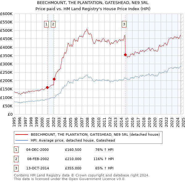 BEECHMOUNT, THE PLANTATION, GATESHEAD, NE9 5RL: Price paid vs HM Land Registry's House Price Index