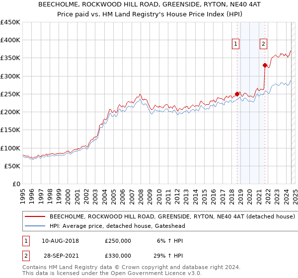 BEECHOLME, ROCKWOOD HILL ROAD, GREENSIDE, RYTON, NE40 4AT: Price paid vs HM Land Registry's House Price Index