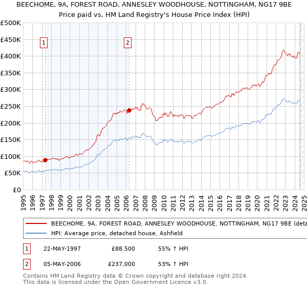 BEECHOME, 9A, FOREST ROAD, ANNESLEY WOODHOUSE, NOTTINGHAM, NG17 9BE: Price paid vs HM Land Registry's House Price Index