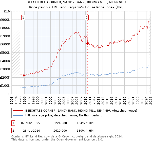 BEECHTREE CORNER, SANDY BANK, RIDING MILL, NE44 6HU: Price paid vs HM Land Registry's House Price Index