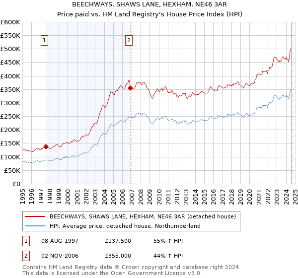 BEECHWAYS, SHAWS LANE, HEXHAM, NE46 3AR: Price paid vs HM Land Registry's House Price Index