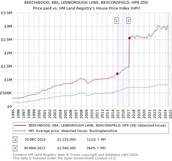 BEECHWOOD, 68A, LEDBOROUGH LANE, BEACONSFIELD, HP9 2DG: Price paid vs HM Land Registry's House Price Index