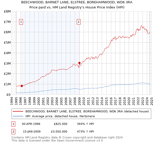 BEECHWOOD, BARNET LANE, ELSTREE, BOREHAMWOOD, WD6 3RA: Price paid vs HM Land Registry's House Price Index