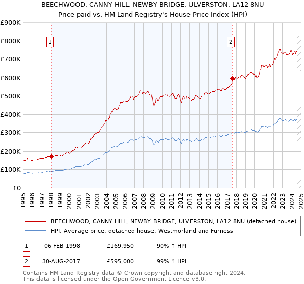 BEECHWOOD, CANNY HILL, NEWBY BRIDGE, ULVERSTON, LA12 8NU: Price paid vs HM Land Registry's House Price Index