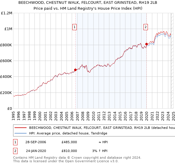 BEECHWOOD, CHESTNUT WALK, FELCOURT, EAST GRINSTEAD, RH19 2LB: Price paid vs HM Land Registry's House Price Index