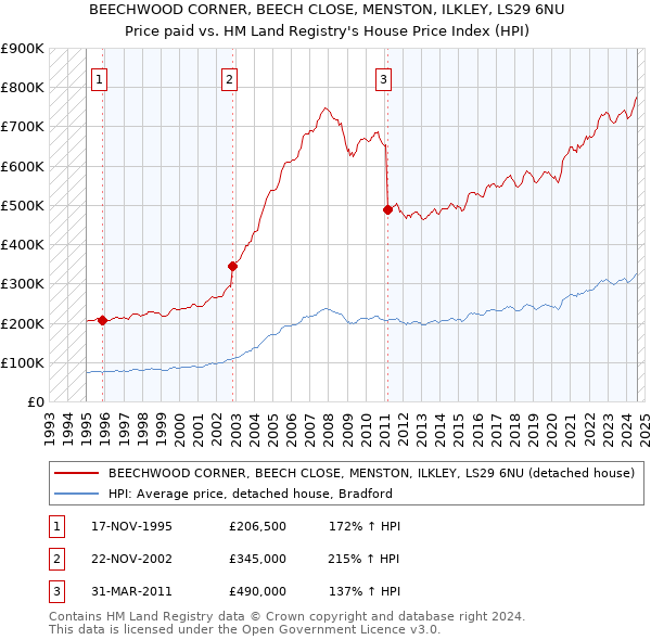 BEECHWOOD CORNER, BEECH CLOSE, MENSTON, ILKLEY, LS29 6NU: Price paid vs HM Land Registry's House Price Index