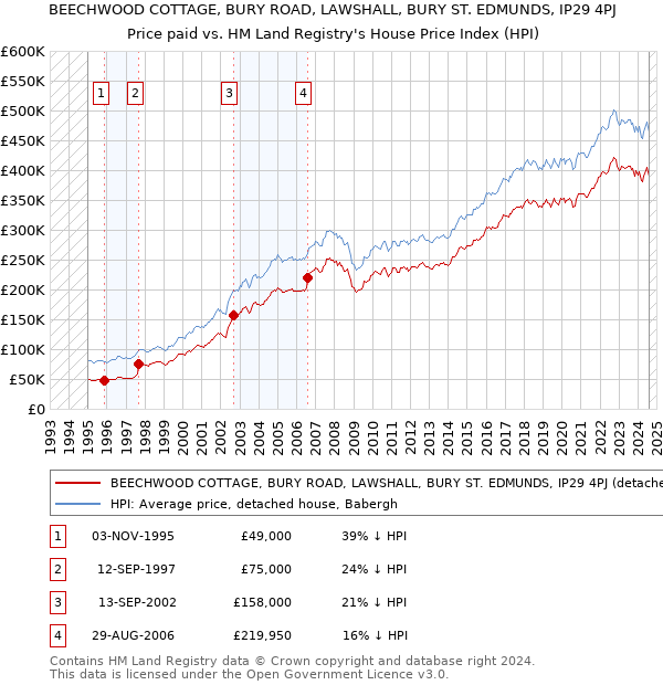 BEECHWOOD COTTAGE, BURY ROAD, LAWSHALL, BURY ST. EDMUNDS, IP29 4PJ: Price paid vs HM Land Registry's House Price Index