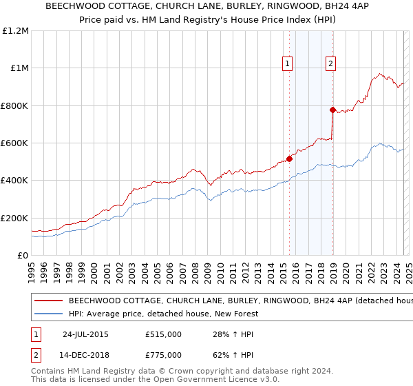 BEECHWOOD COTTAGE, CHURCH LANE, BURLEY, RINGWOOD, BH24 4AP: Price paid vs HM Land Registry's House Price Index