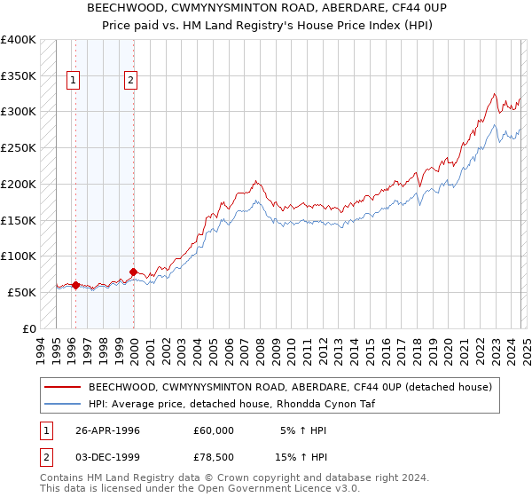 BEECHWOOD, CWMYNYSMINTON ROAD, ABERDARE, CF44 0UP: Price paid vs HM Land Registry's House Price Index