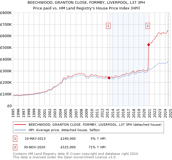 BEECHWOOD, GRANTON CLOSE, FORMBY, LIVERPOOL, L37 3PH: Price paid vs HM Land Registry's House Price Index