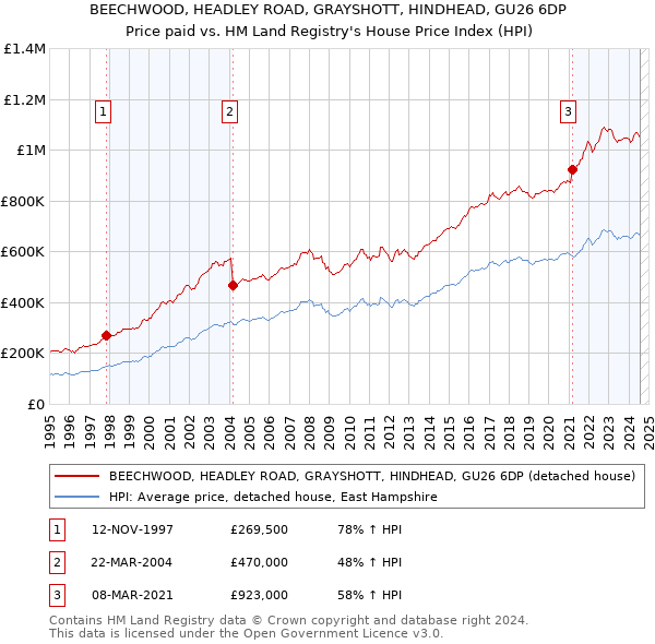 BEECHWOOD, HEADLEY ROAD, GRAYSHOTT, HINDHEAD, GU26 6DP: Price paid vs HM Land Registry's House Price Index