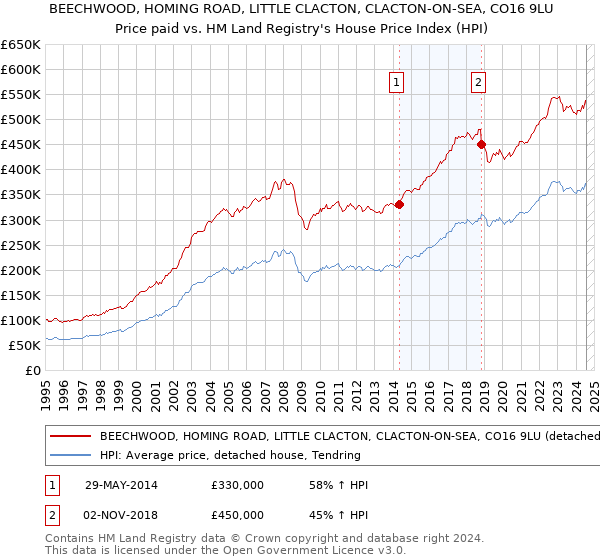 BEECHWOOD, HOMING ROAD, LITTLE CLACTON, CLACTON-ON-SEA, CO16 9LU: Price paid vs HM Land Registry's House Price Index