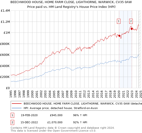 BEECHWOOD HOUSE, HOME FARM CLOSE, LIGHTHORNE, WARWICK, CV35 0AW: Price paid vs HM Land Registry's House Price Index