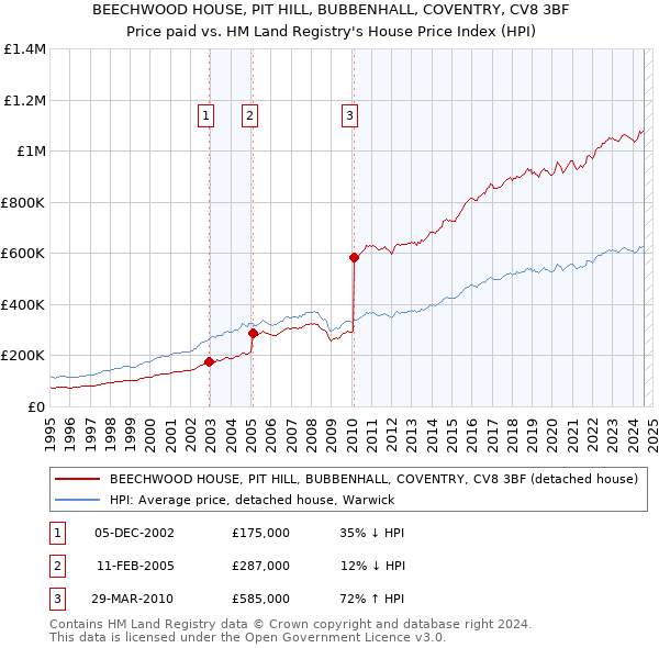 BEECHWOOD HOUSE, PIT HILL, BUBBENHALL, COVENTRY, CV8 3BF: Price paid vs HM Land Registry's House Price Index