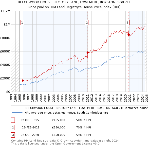 BEECHWOOD HOUSE, RECTORY LANE, FOWLMERE, ROYSTON, SG8 7TL: Price paid vs HM Land Registry's House Price Index