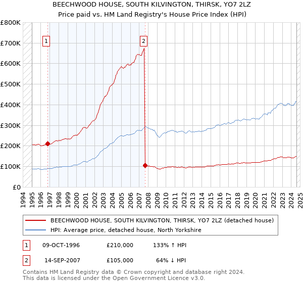 BEECHWOOD HOUSE, SOUTH KILVINGTON, THIRSK, YO7 2LZ: Price paid vs HM Land Registry's House Price Index