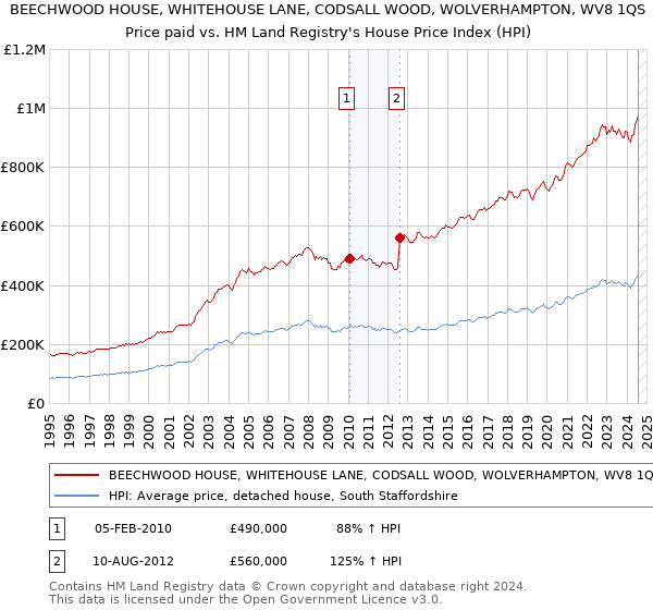 BEECHWOOD HOUSE, WHITEHOUSE LANE, CODSALL WOOD, WOLVERHAMPTON, WV8 1QS: Price paid vs HM Land Registry's House Price Index