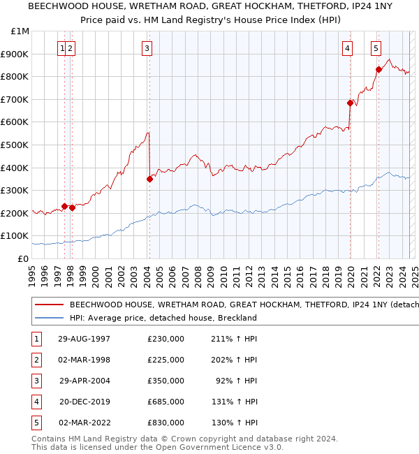 BEECHWOOD HOUSE, WRETHAM ROAD, GREAT HOCKHAM, THETFORD, IP24 1NY: Price paid vs HM Land Registry's House Price Index