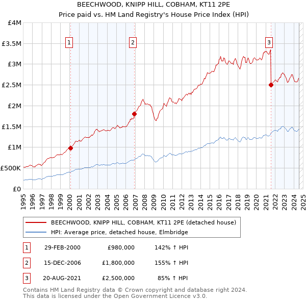 BEECHWOOD, KNIPP HILL, COBHAM, KT11 2PE: Price paid vs HM Land Registry's House Price Index