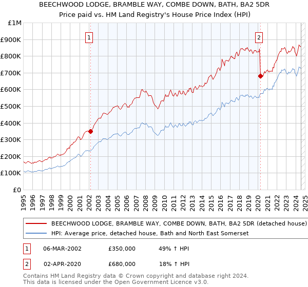 BEECHWOOD LODGE, BRAMBLE WAY, COMBE DOWN, BATH, BA2 5DR: Price paid vs HM Land Registry's House Price Index