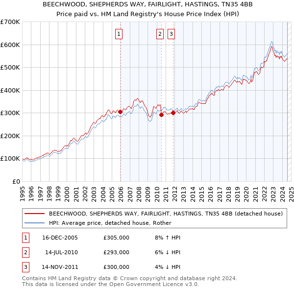 BEECHWOOD, SHEPHERDS WAY, FAIRLIGHT, HASTINGS, TN35 4BB: Price paid vs HM Land Registry's House Price Index