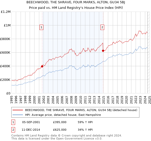 BEECHWOOD, THE SHRAVE, FOUR MARKS, ALTON, GU34 5BJ: Price paid vs HM Land Registry's House Price Index