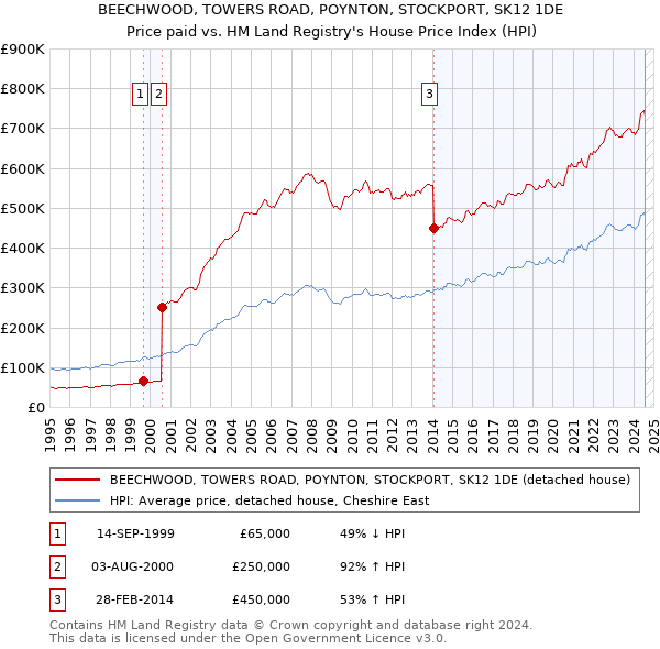 BEECHWOOD, TOWERS ROAD, POYNTON, STOCKPORT, SK12 1DE: Price paid vs HM Land Registry's House Price Index