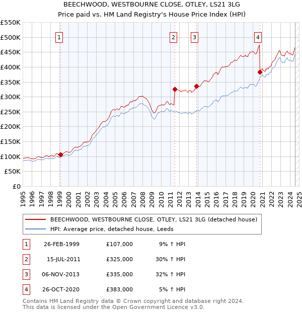 BEECHWOOD, WESTBOURNE CLOSE, OTLEY, LS21 3LG: Price paid vs HM Land Registry's House Price Index