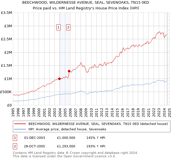 BEECHWOOD, WILDERNESSE AVENUE, SEAL, SEVENOAKS, TN15 0ED: Price paid vs HM Land Registry's House Price Index