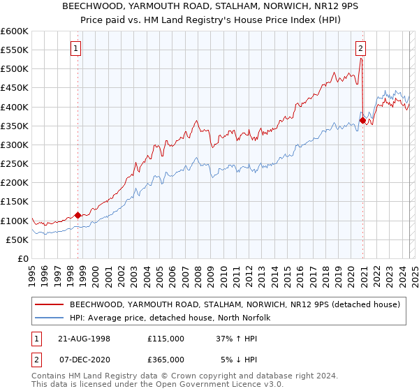 BEECHWOOD, YARMOUTH ROAD, STALHAM, NORWICH, NR12 9PS: Price paid vs HM Land Registry's House Price Index