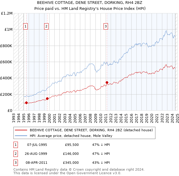 BEEHIVE COTTAGE, DENE STREET, DORKING, RH4 2BZ: Price paid vs HM Land Registry's House Price Index