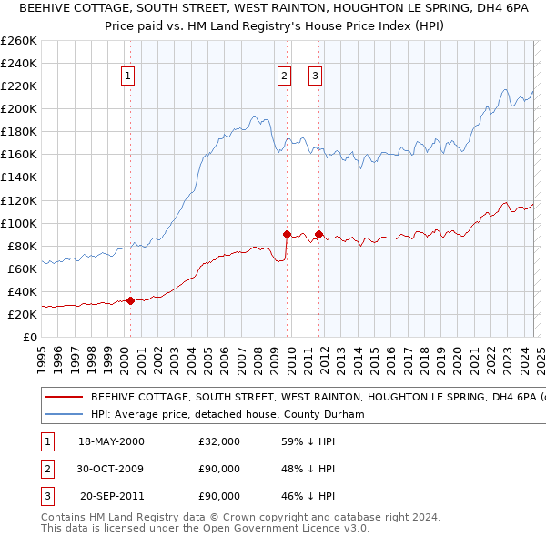 BEEHIVE COTTAGE, SOUTH STREET, WEST RAINTON, HOUGHTON LE SPRING, DH4 6PA: Price paid vs HM Land Registry's House Price Index