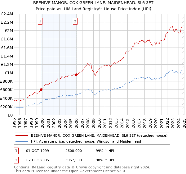 BEEHIVE MANOR, COX GREEN LANE, MAIDENHEAD, SL6 3ET: Price paid vs HM Land Registry's House Price Index