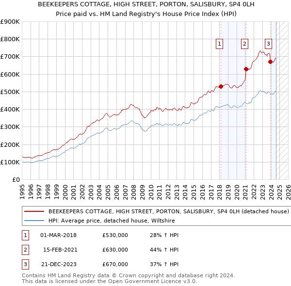 BEEKEEPERS COTTAGE, HIGH STREET, PORTON, SALISBURY, SP4 0LH: Price paid vs HM Land Registry's House Price Index