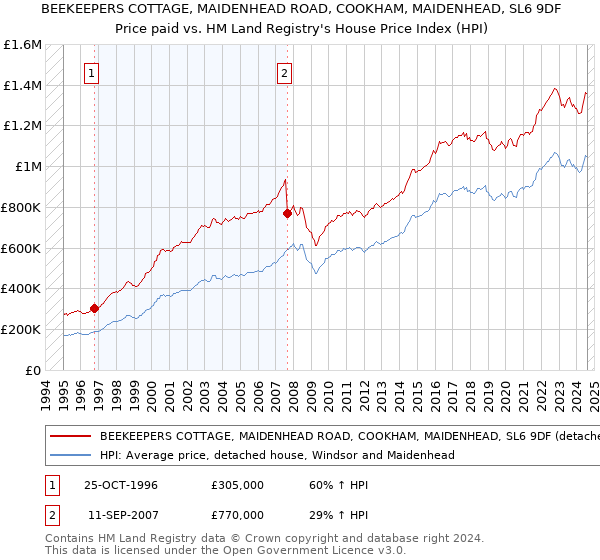 BEEKEEPERS COTTAGE, MAIDENHEAD ROAD, COOKHAM, MAIDENHEAD, SL6 9DF: Price paid vs HM Land Registry's House Price Index