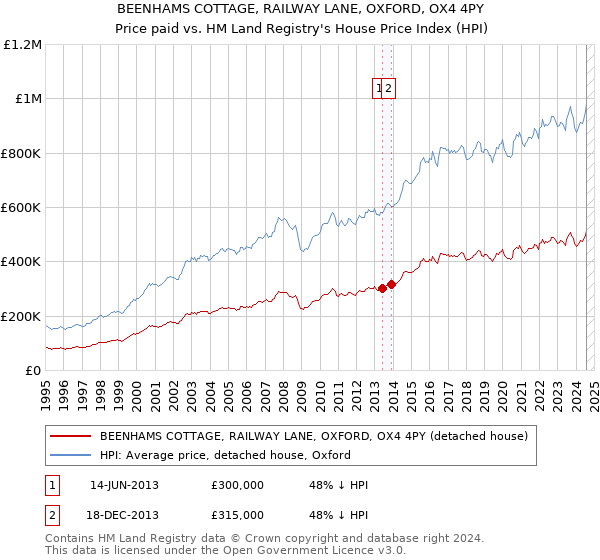 BEENHAMS COTTAGE, RAILWAY LANE, OXFORD, OX4 4PY: Price paid vs HM Land Registry's House Price Index