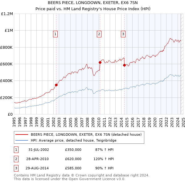 BEERS PIECE, LONGDOWN, EXETER, EX6 7SN: Price paid vs HM Land Registry's House Price Index