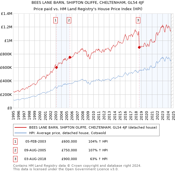 BEES LANE BARN, SHIPTON OLIFFE, CHELTENHAM, GL54 4JF: Price paid vs HM Land Registry's House Price Index