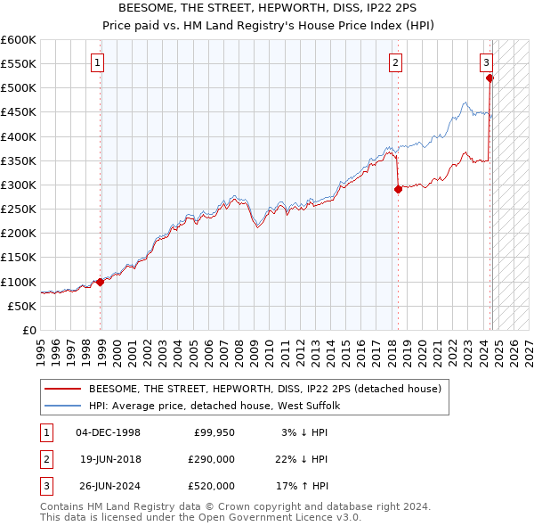 BEESOME, THE STREET, HEPWORTH, DISS, IP22 2PS: Price paid vs HM Land Registry's House Price Index