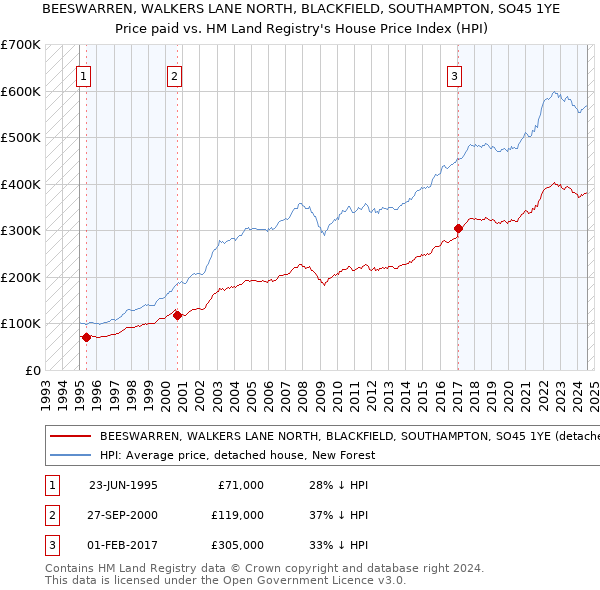 BEESWARREN, WALKERS LANE NORTH, BLACKFIELD, SOUTHAMPTON, SO45 1YE: Price paid vs HM Land Registry's House Price Index